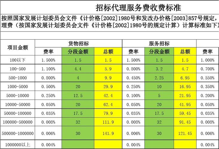 工程施工招投标服务费税率（工程类招标服务费）