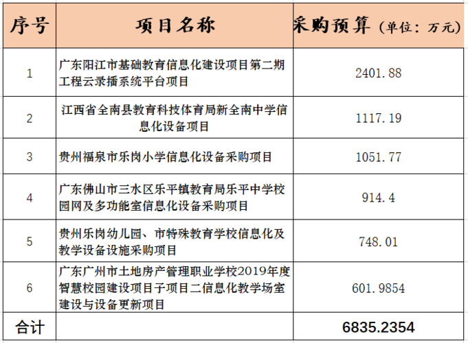 教育行业招投标项目(教育行业招投标项目是什么)