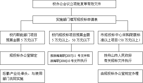 招投标项目资金控制(招投标项目资金控制措施)