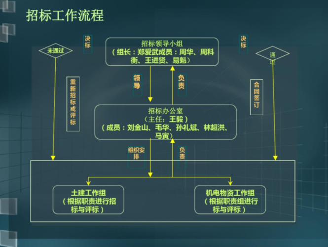 工程投标招投标（工程招投标的条件）