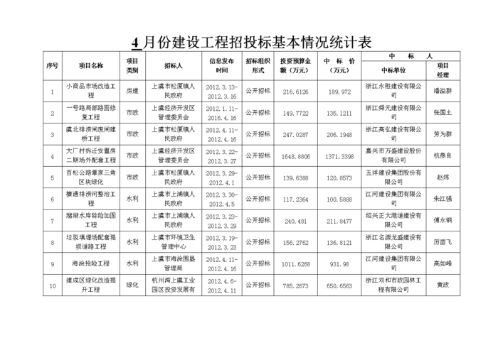 招投标信息搜集统计(招投标信息搜集统计表怎么填)