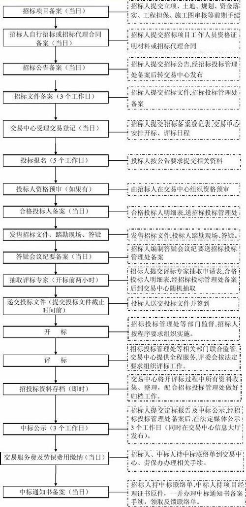 招投标电梯工程(招投标电梯工程流程)