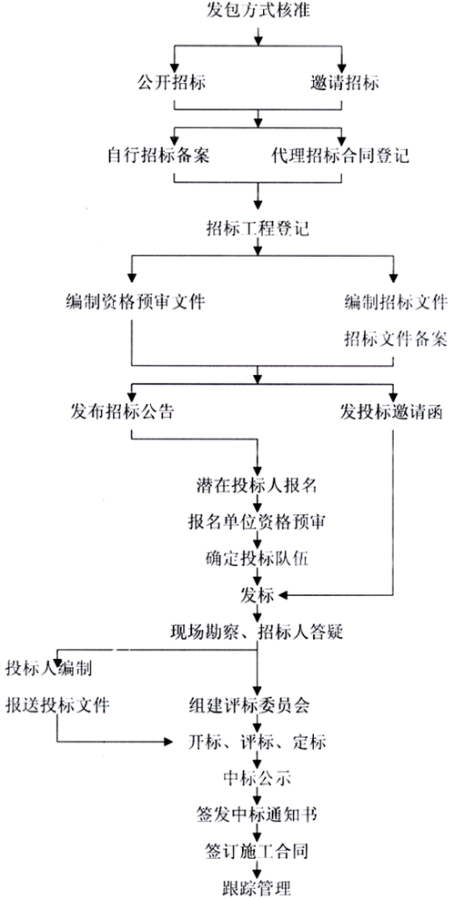 工程负责招投标(工程负责招投标的部门)