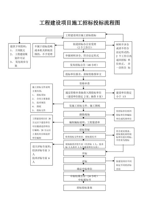 工程招投标投标技巧（工程招标和投标流程）