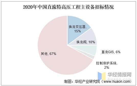 特高压招投标信息(特高压招标2020)