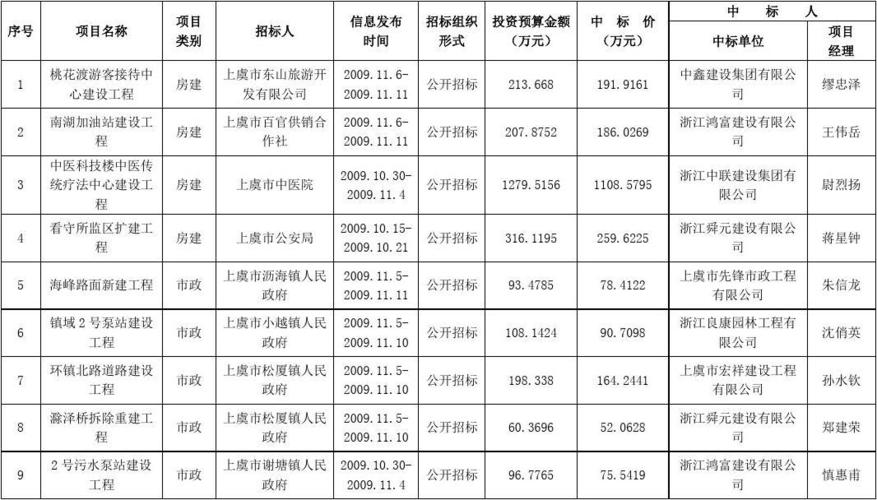 招投标公司经常出差（招投标专员出差一般多久）