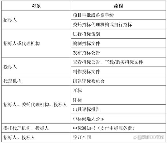 招投标和项目部(招投标和项目部的区别)