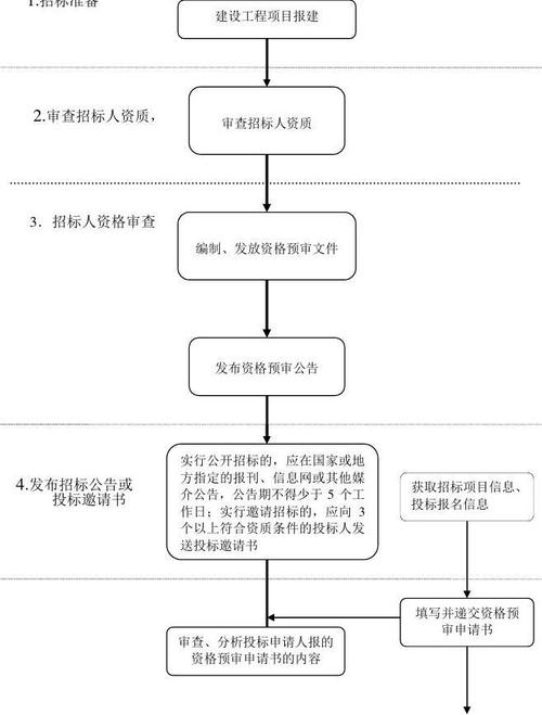 家具招投标项目流程()