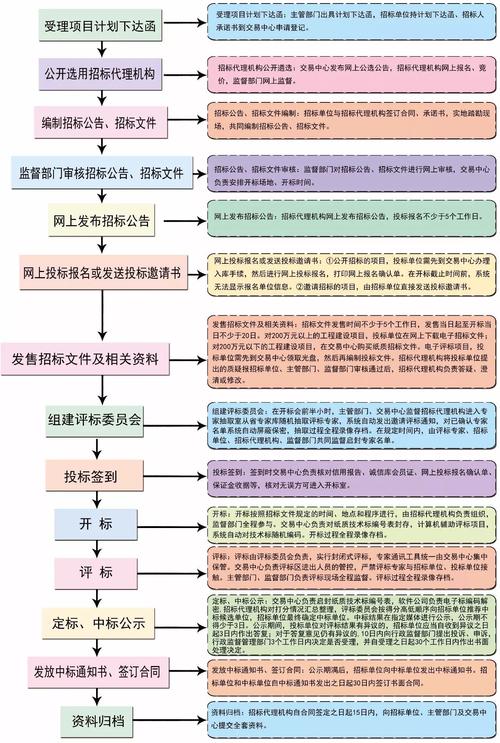 家具招投标项目流程()