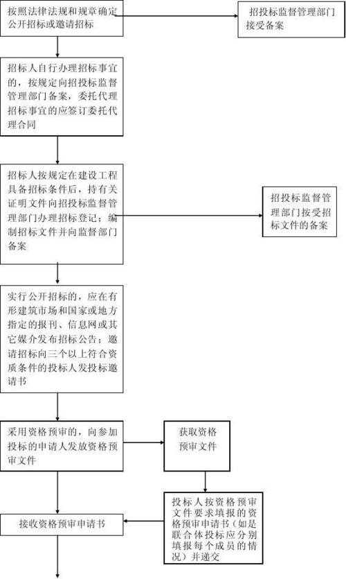 家具招投标项目流程()