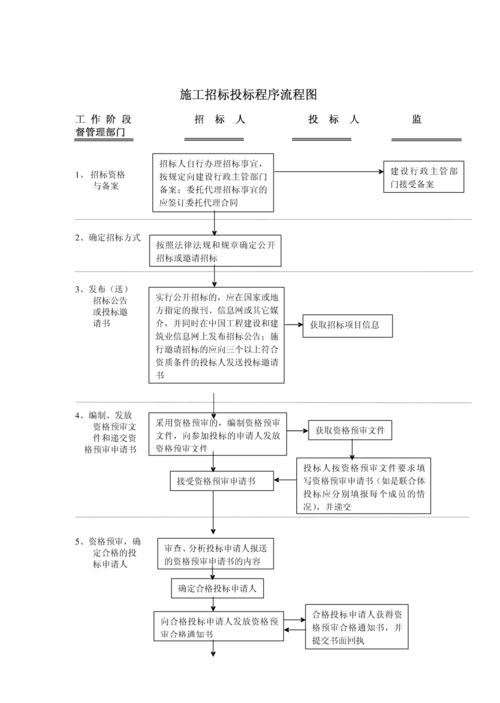 救灾工程招投标（工程招投标流程和步骤）