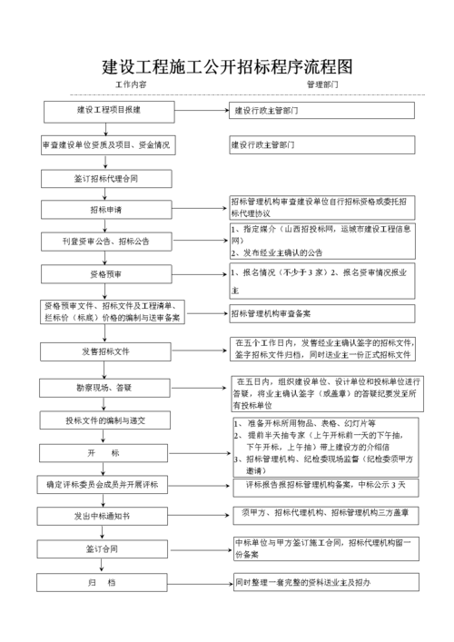 规范完善项目招投标流程（严格招投标程序,规范项目）