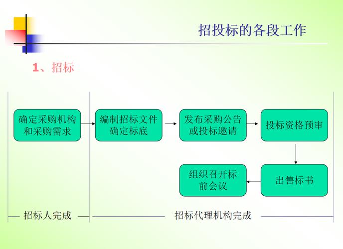 建设项目招投标的基本形式（建设工程项目各招标方式的特点）