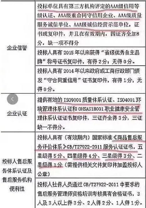 影视公司招投标加分()