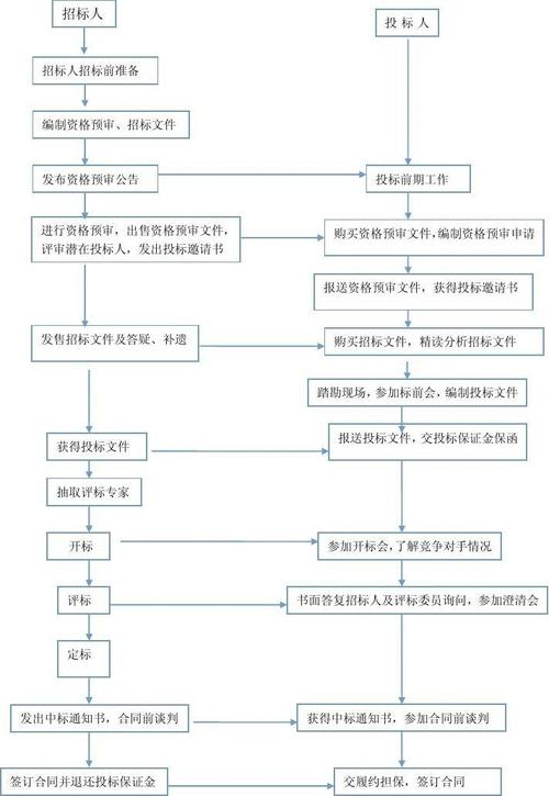 农业项目招投标（农业项目招投标流程及法文法规）