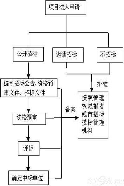 医院饮片招投标公告（医院招投标流程）