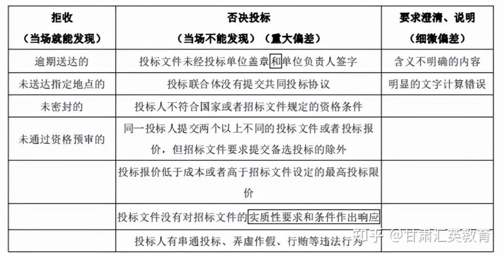 项目不符合招投标管理规定的简单介绍