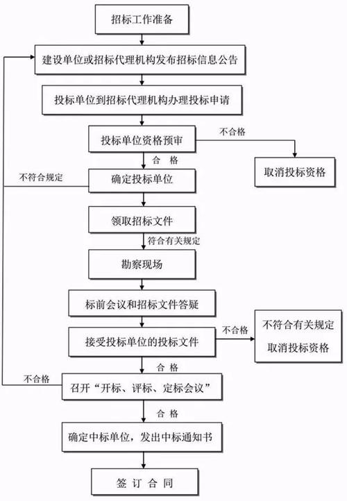 项目招投标未履行审批手续的简单介绍