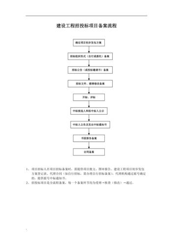 招投标文件审核备案(招投标文件审核备案流程)