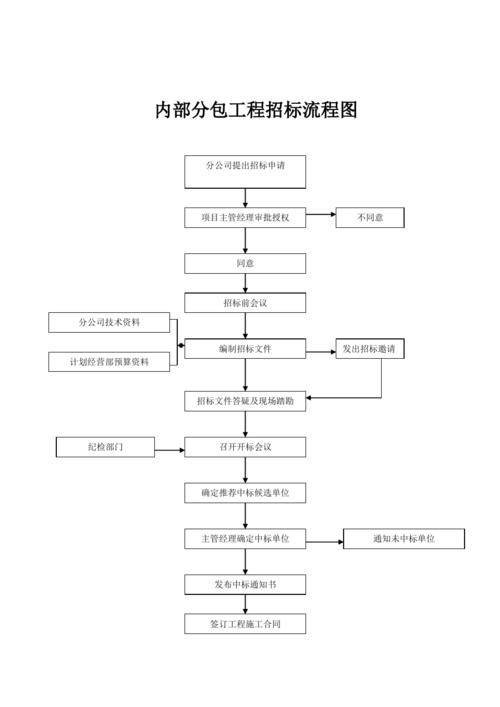 工程招投标的四个类型包括（工程招投标包括哪些环节?）