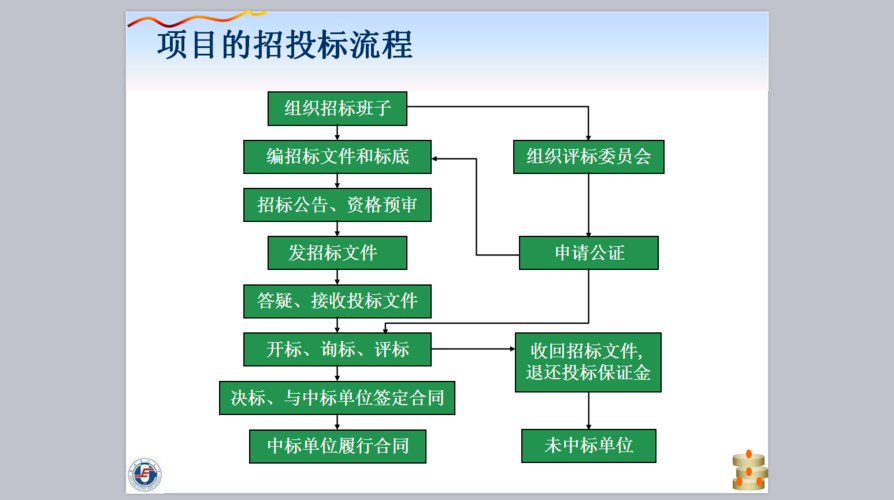 工程招投标的四个类型包括（工程招投标包括哪些环节?）