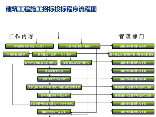 建筑工程招投标免费查询（建筑工程招投标流程）