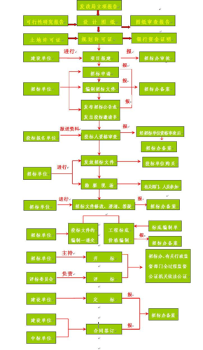 建筑工程招投标流程和步骤（建筑工程招投标流程图）