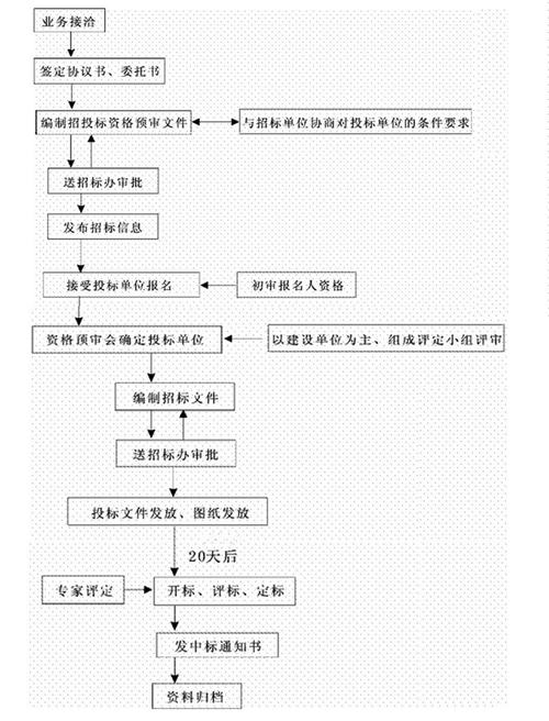 工程采购招投标代理流程（采购招投标流程及注意事项）