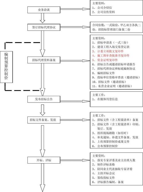 工程采购招投标代理流程（采购招投标流程及注意事项）