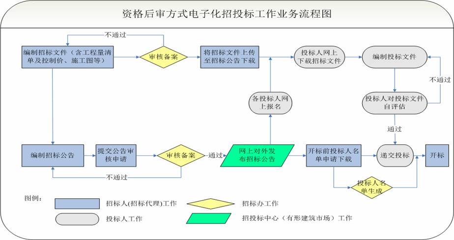 电子招投标信息入库(电子招投标信息入库流程)