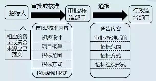 招投标挂项目（招投标和挂项目的区别）