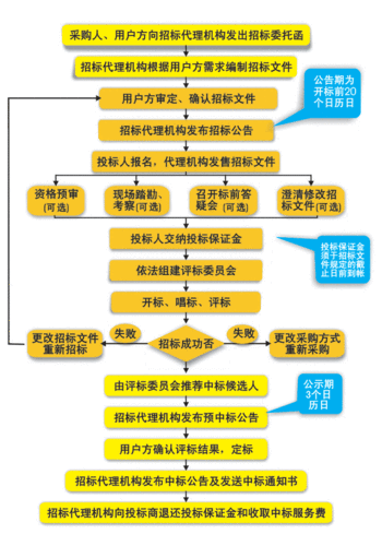 江门台山市政府项目招投标（政府项目招投标流程）