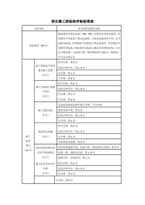 工程招投标扣分规定（招标扣分规则）