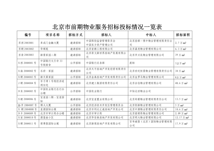 招投标物业公司需要多少钱（物业招投标需要什么资料）