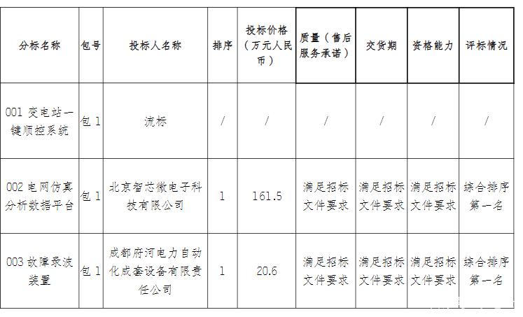 拉萨招投标采购项目(拉萨招投标采购项目有哪些)