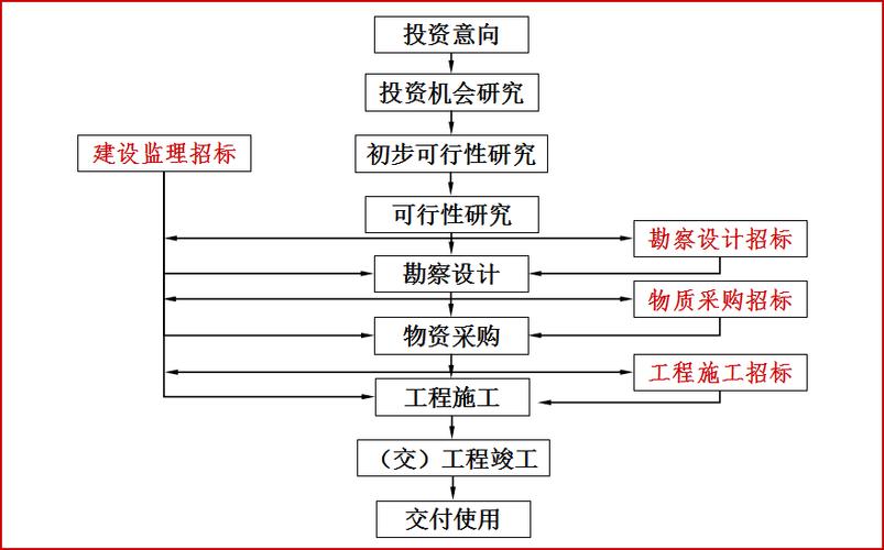 项目实施阶段招投标(项目实施阶段招投标管理办法)