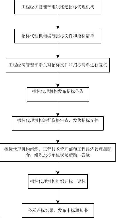 劳务公司招投标程序()