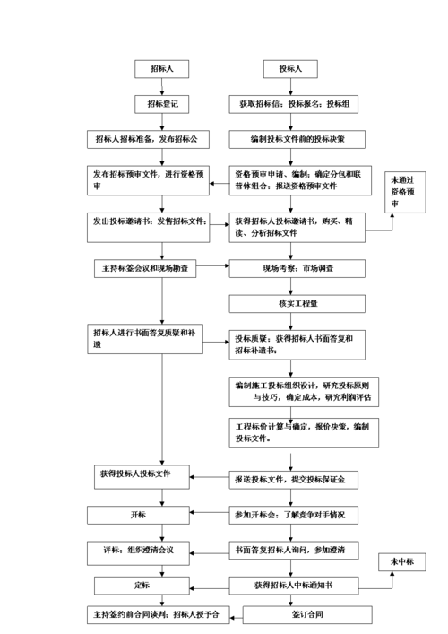 劳务公司招投标程序()