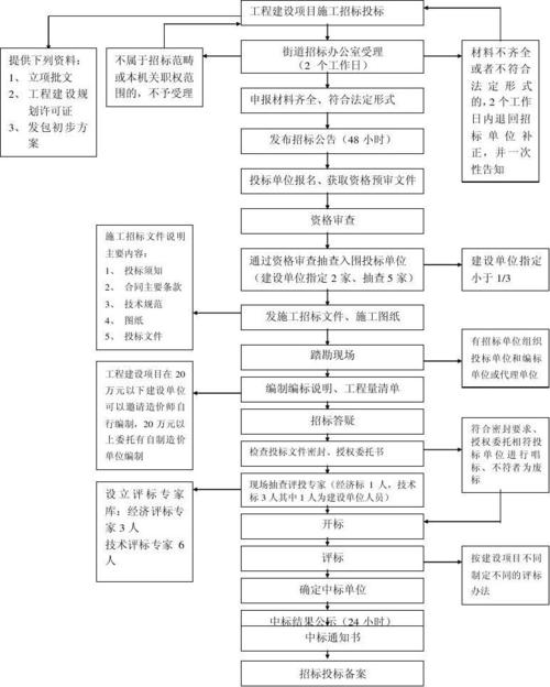 四川省工程招投标程序（四川省工程招投标程序最新）