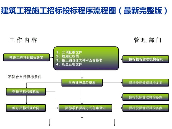 四川省工程招投标程序（四川省工程招投标程序最新）