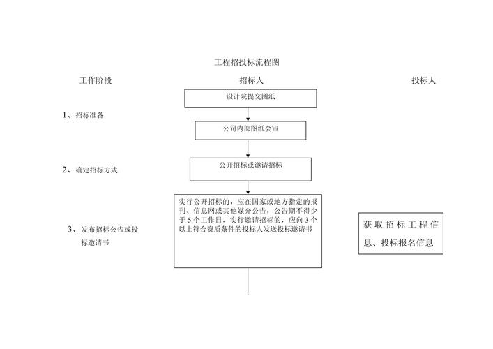 抢险工程招投标（工程招投标程序有哪些）