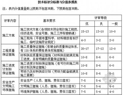 工程招投标分数(招投标分数怎么算)