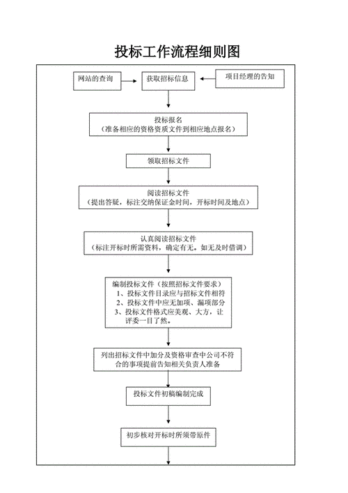 招投标项目如何规范(招投标项目如何规范管理)