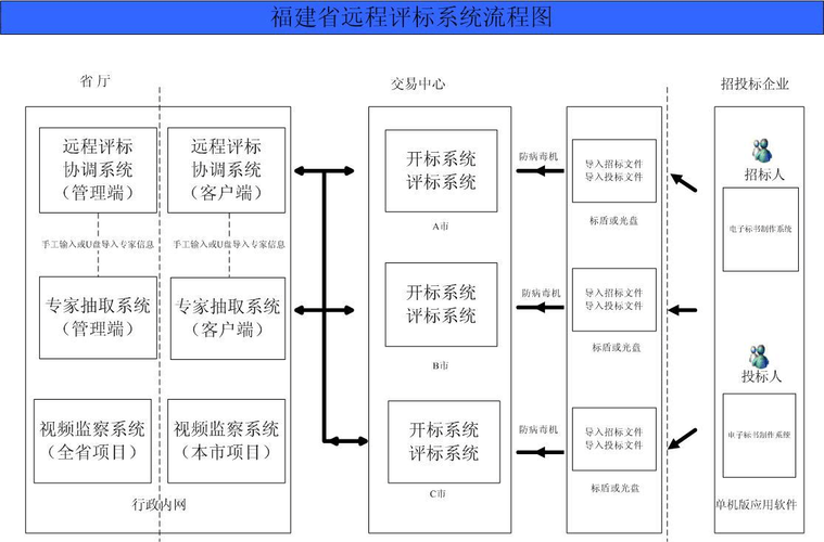 项目电子招投标（电子招投标流程）