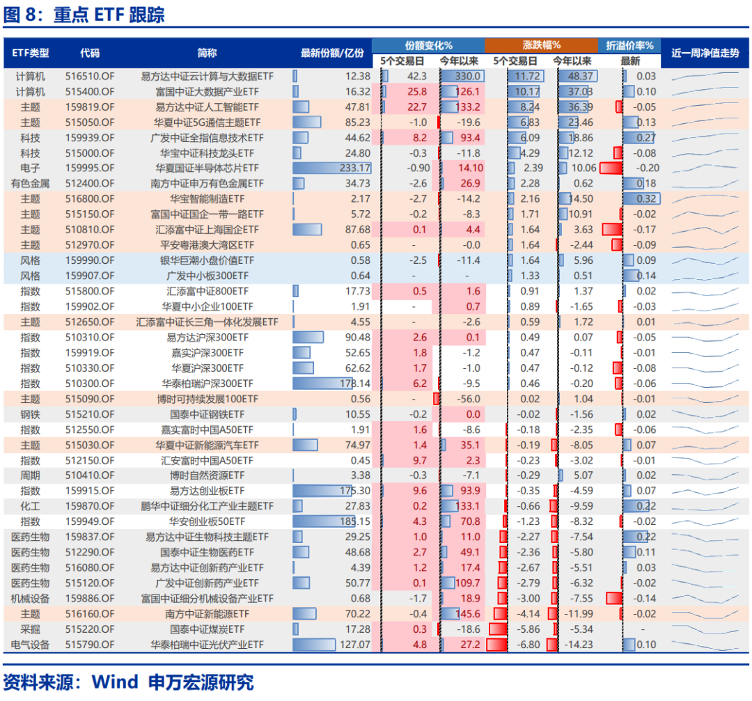 【申万宏源策略 | 一周回顾展望】反弹结构：核心资产搭台，主题唱戏