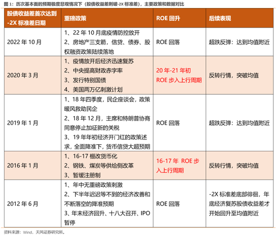 天风策略：历次触及-2X标准差后市场是如何反弹的？