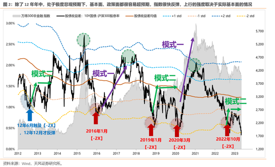 天风策略：历次触及-2X标准差后市场是如何反弹的？