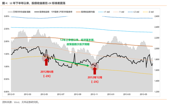 天风策略：历次触及-2X标准差后市场是如何反弹的？