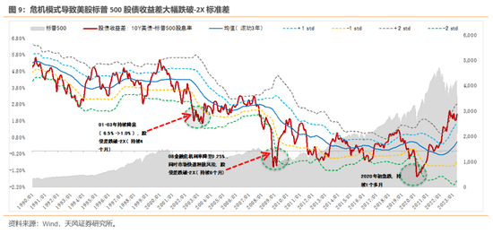 天风策略：历次触及-2X标准差后市场是如何反弹的？