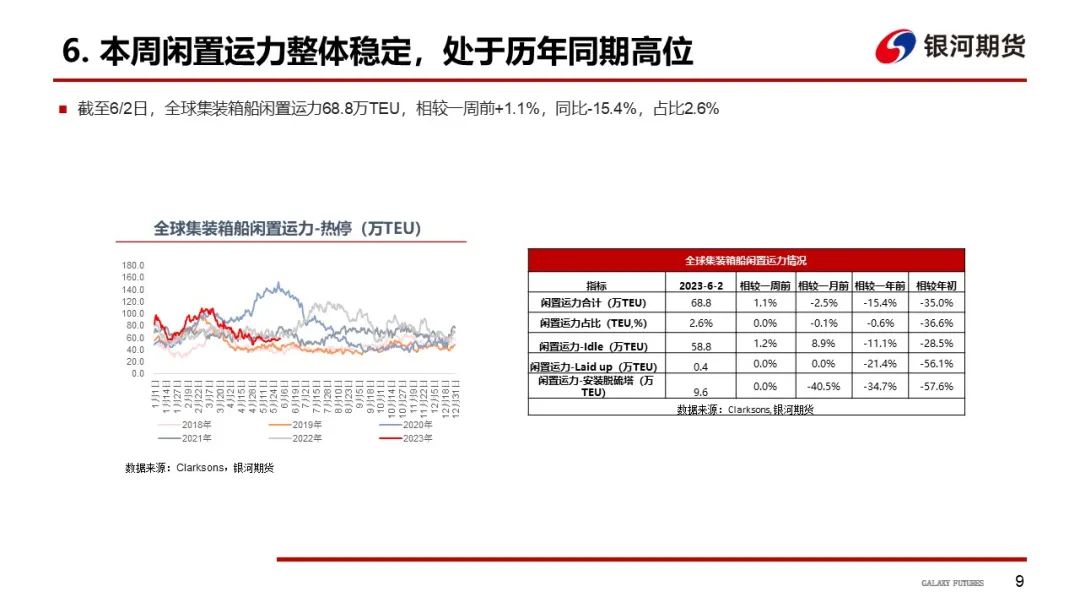 【航运周报】集运美西航线涨近2成，干散货发运依旧偏弱， 原油油轮运价下行、BDTI持续走弱